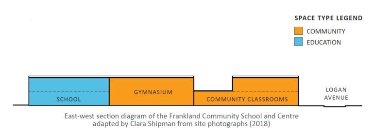 Frankland Community School and Centre Section