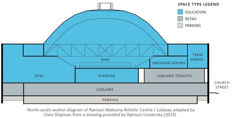 Mattamy Athletic Centre Cross Section